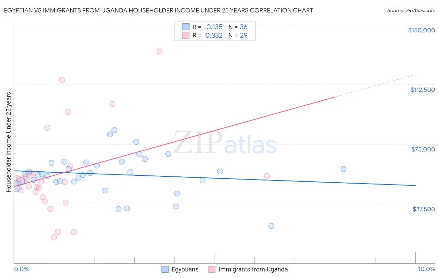 Egyptian vs Immigrants from Uganda Householder Income Under 25 years