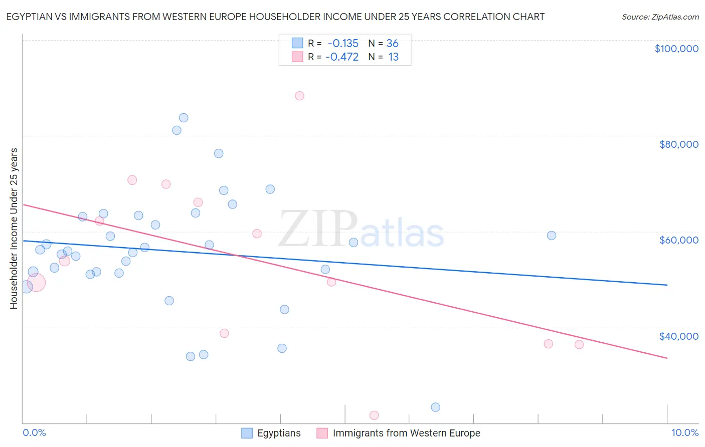 Egyptian vs Immigrants from Western Europe Householder Income Under 25 years