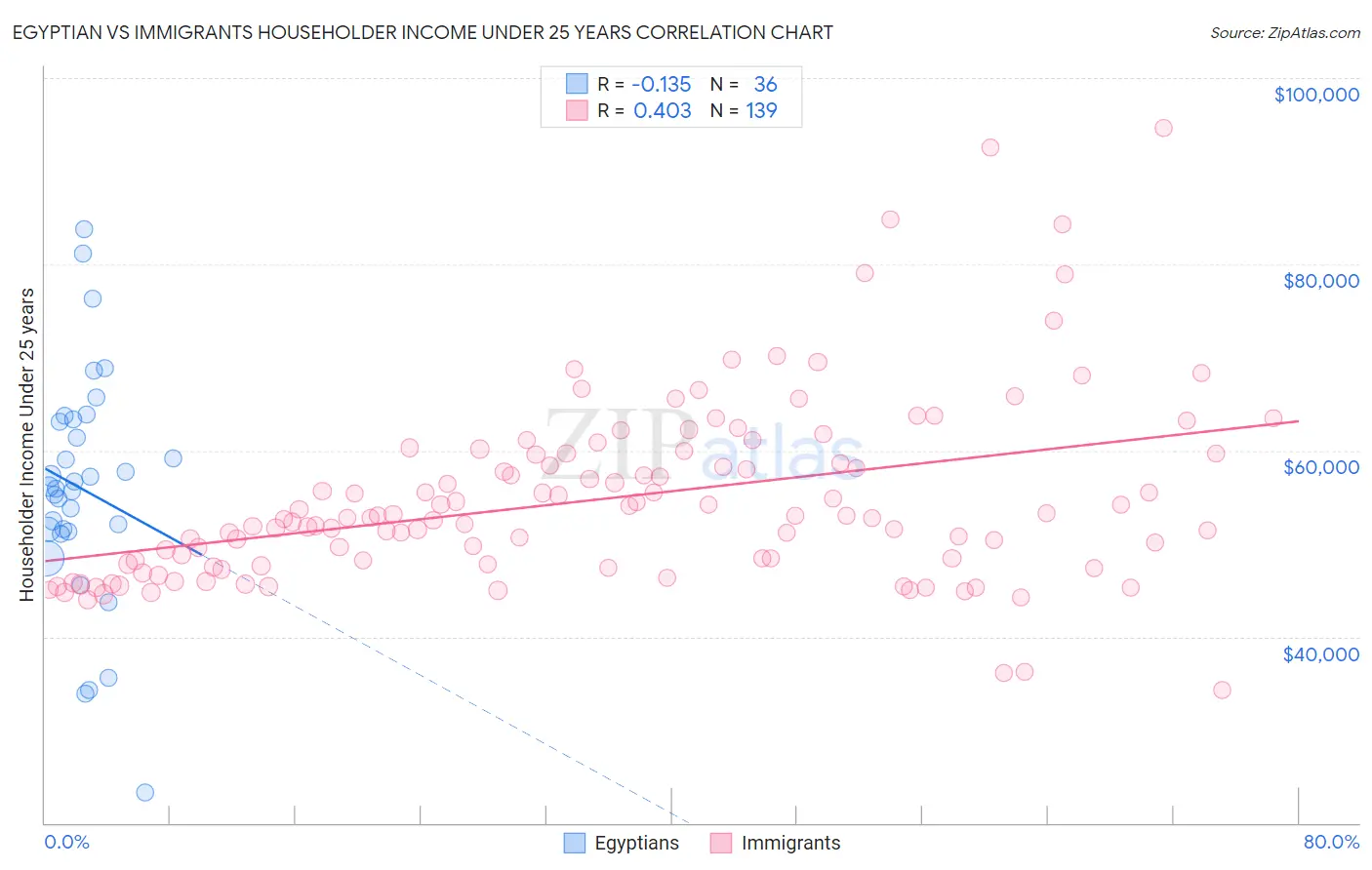 Egyptian vs Immigrants Householder Income Under 25 years