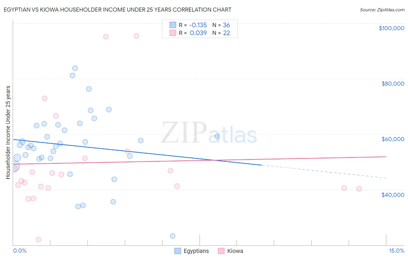 Egyptian vs Kiowa Householder Income Under 25 years