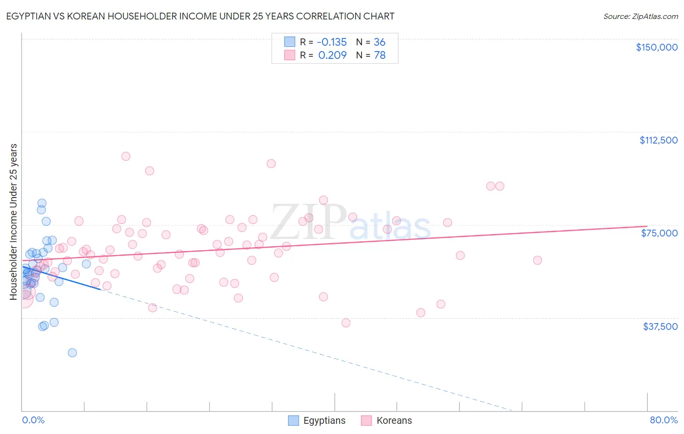 Egyptian vs Korean Householder Income Under 25 years