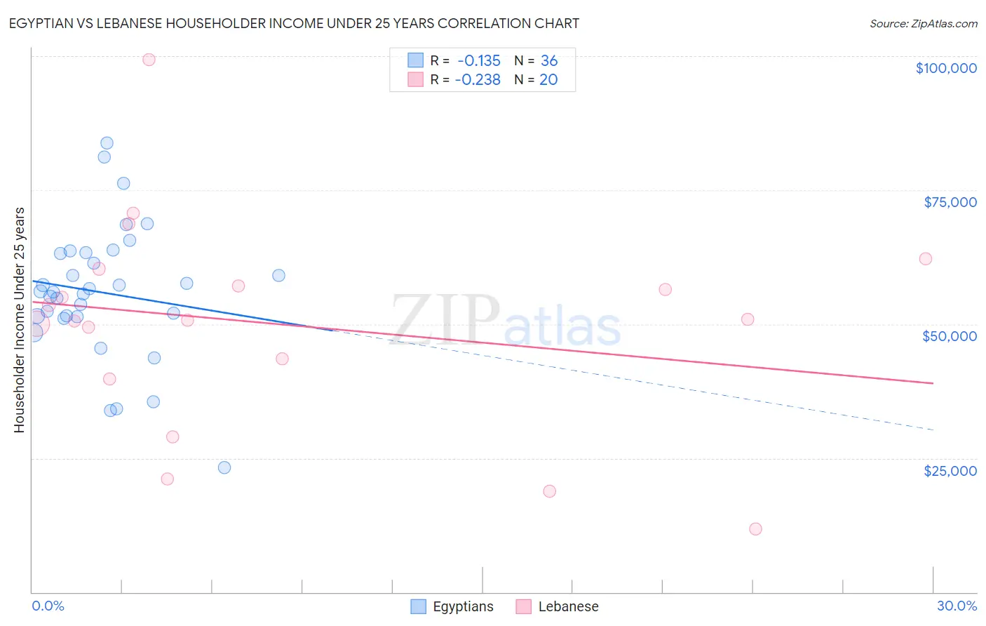 Egyptian vs Lebanese Householder Income Under 25 years