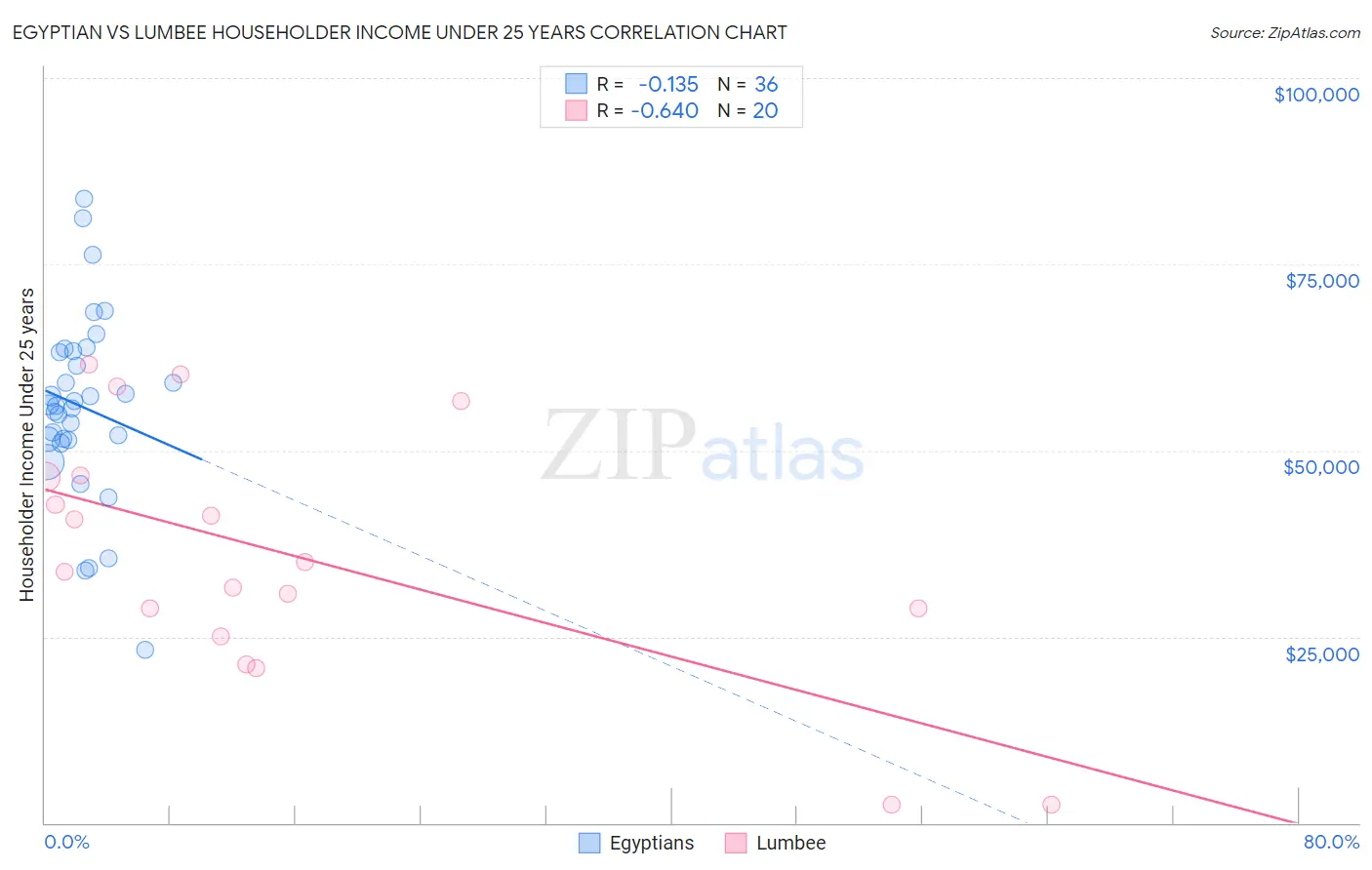 Egyptian vs Lumbee Householder Income Under 25 years