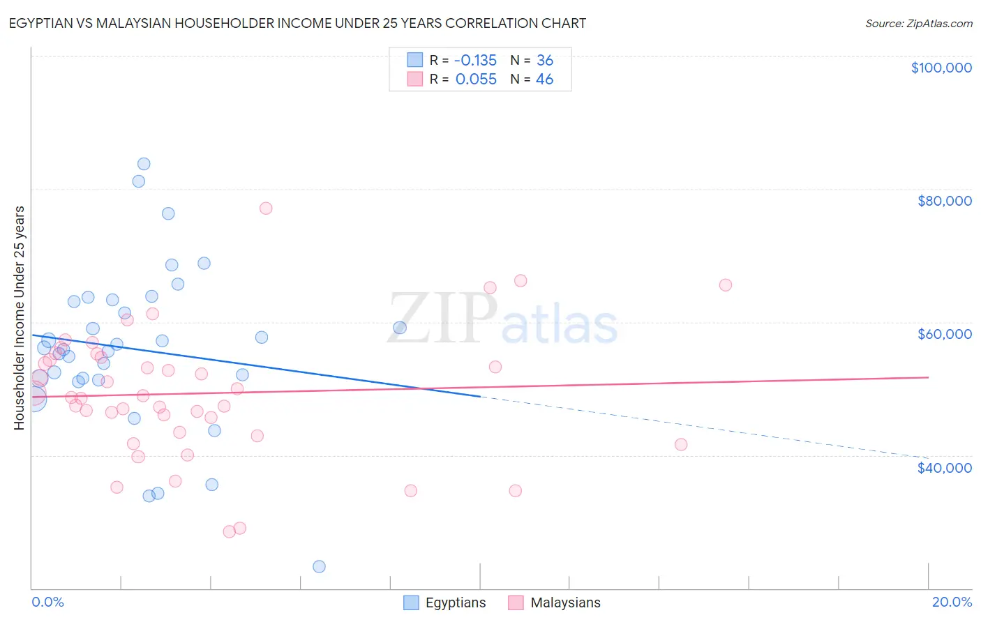 Egyptian vs Malaysian Householder Income Under 25 years