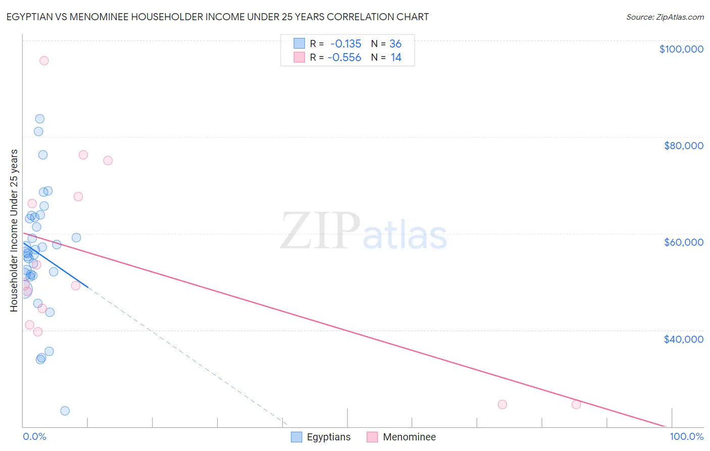 Egyptian vs Menominee Householder Income Under 25 years