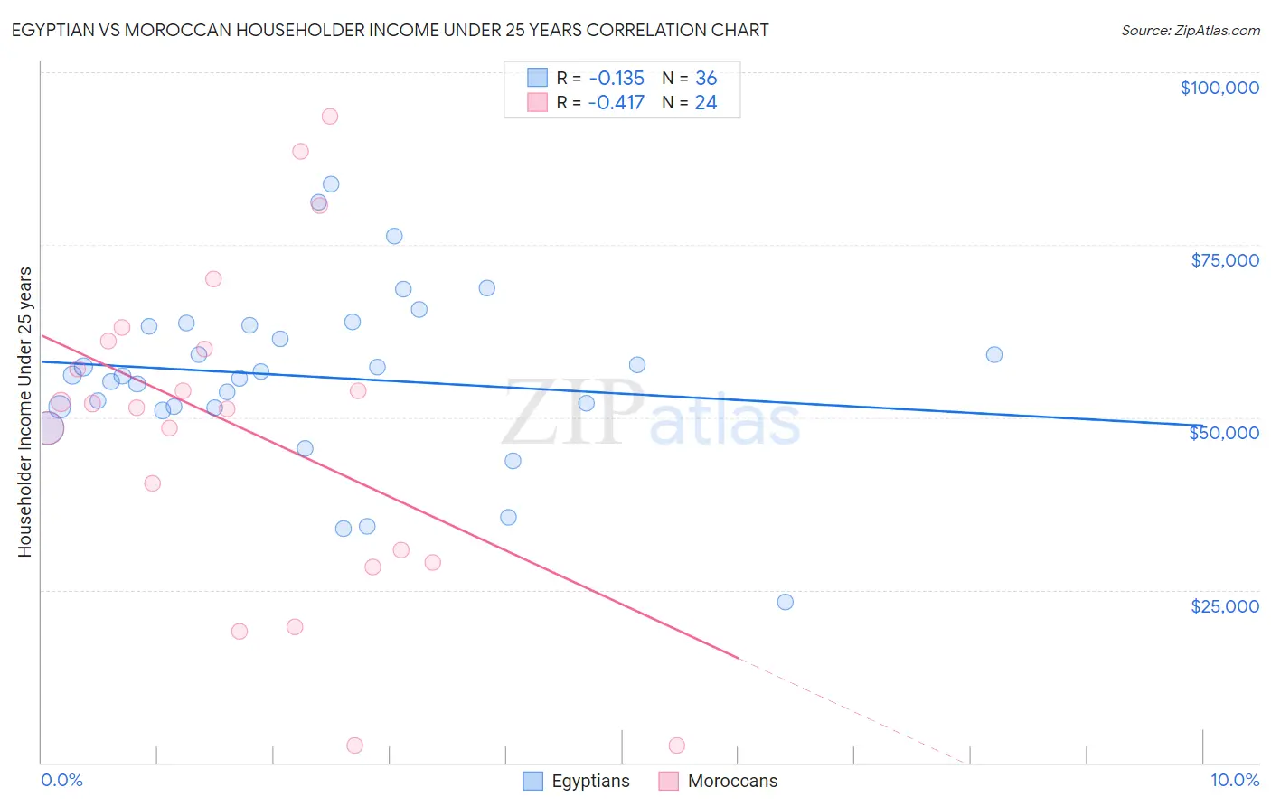 Egyptian vs Moroccan Householder Income Under 25 years