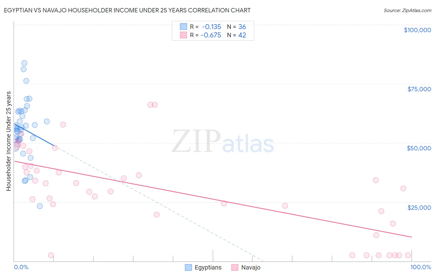 Egyptian vs Navajo Householder Income Under 25 years