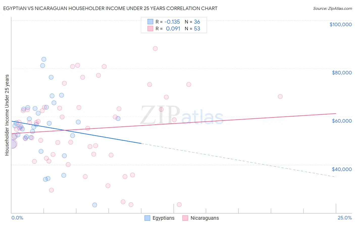 Egyptian vs Nicaraguan Householder Income Under 25 years