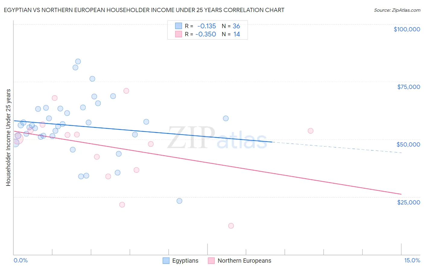 Egyptian vs Northern European Householder Income Under 25 years