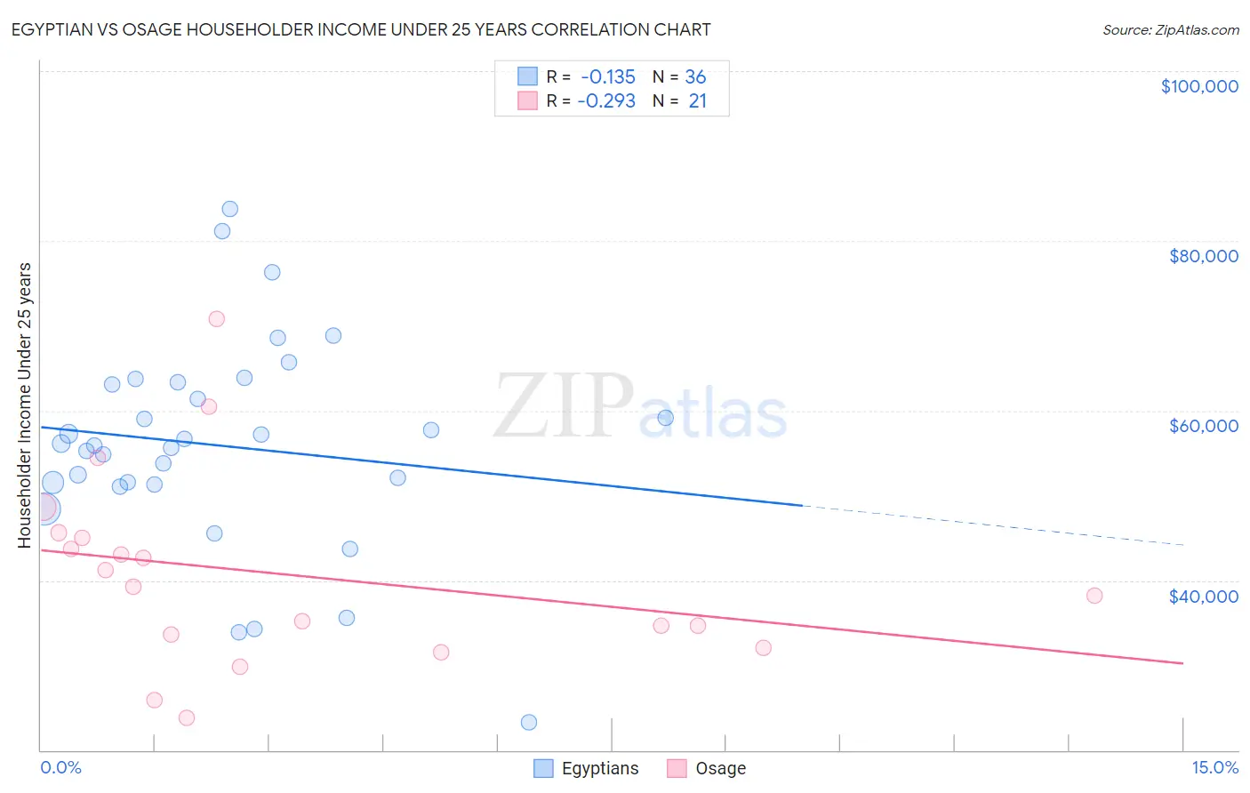 Egyptian vs Osage Householder Income Under 25 years