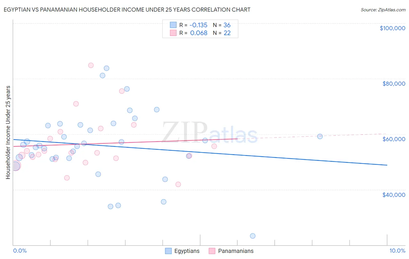 Egyptian vs Panamanian Householder Income Under 25 years