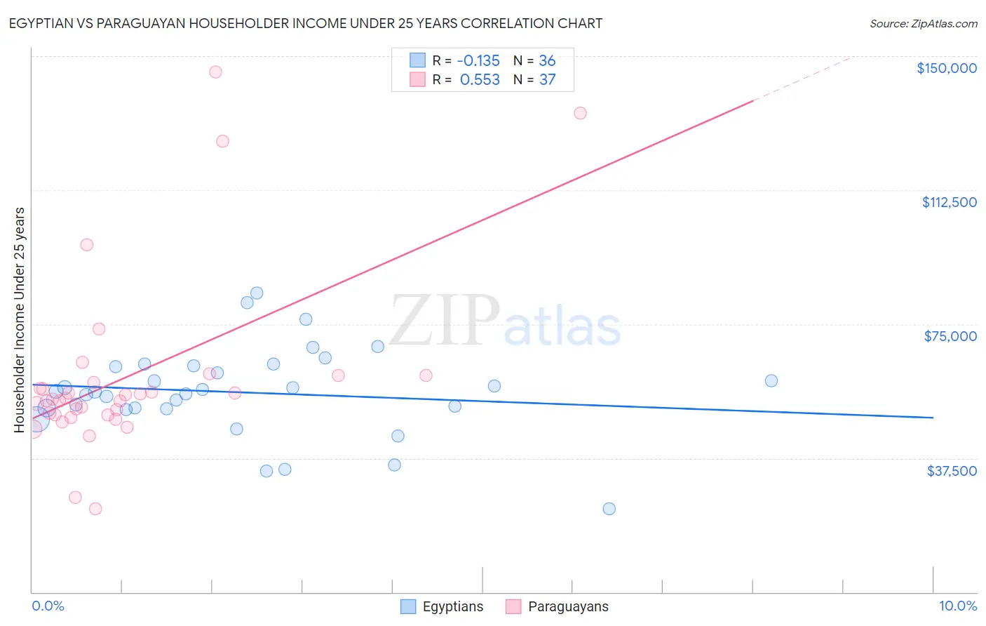 Egyptian vs Paraguayan Householder Income Under 25 years