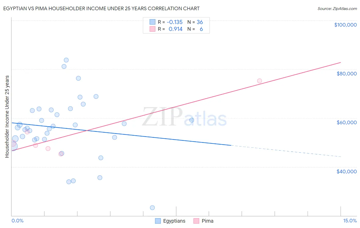 Egyptian vs Pima Householder Income Under 25 years
