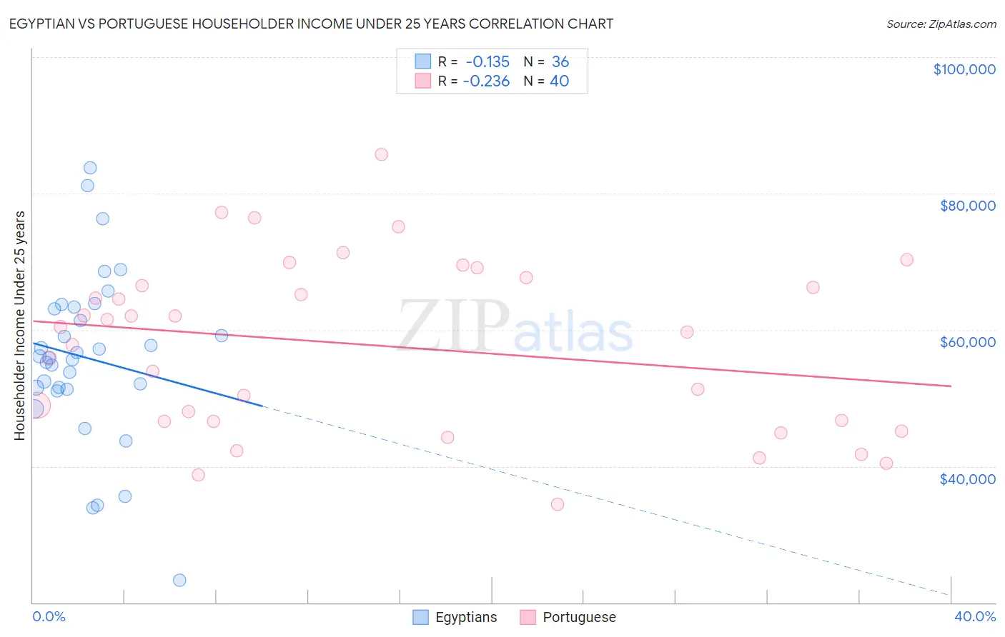 Egyptian vs Portuguese Householder Income Under 25 years