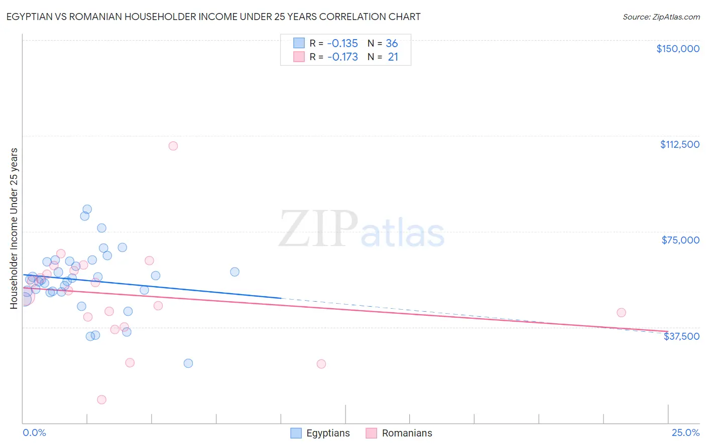 Egyptian vs Romanian Householder Income Under 25 years
