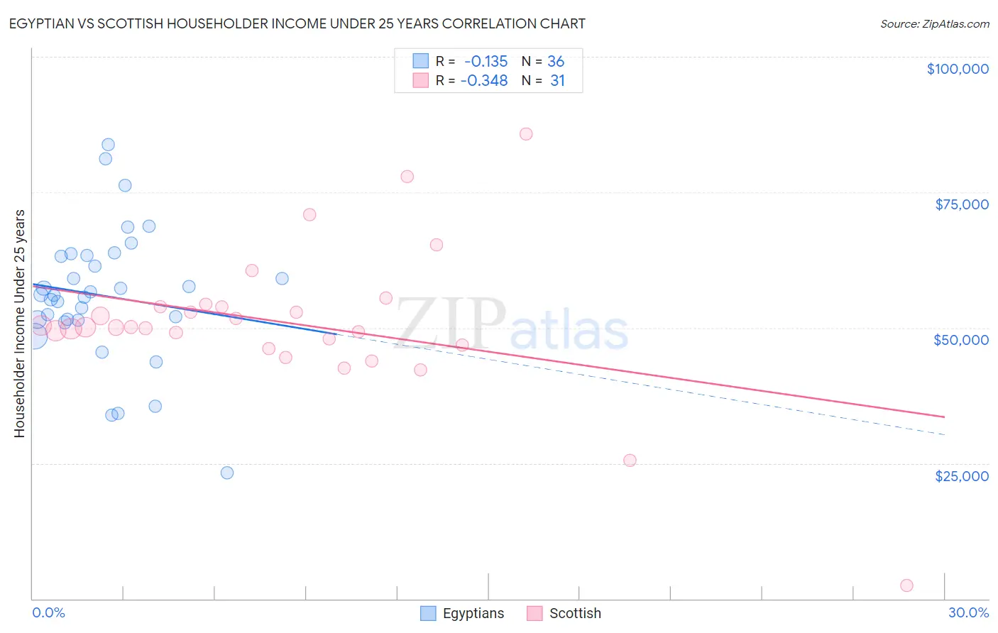 Egyptian vs Scottish Householder Income Under 25 years
