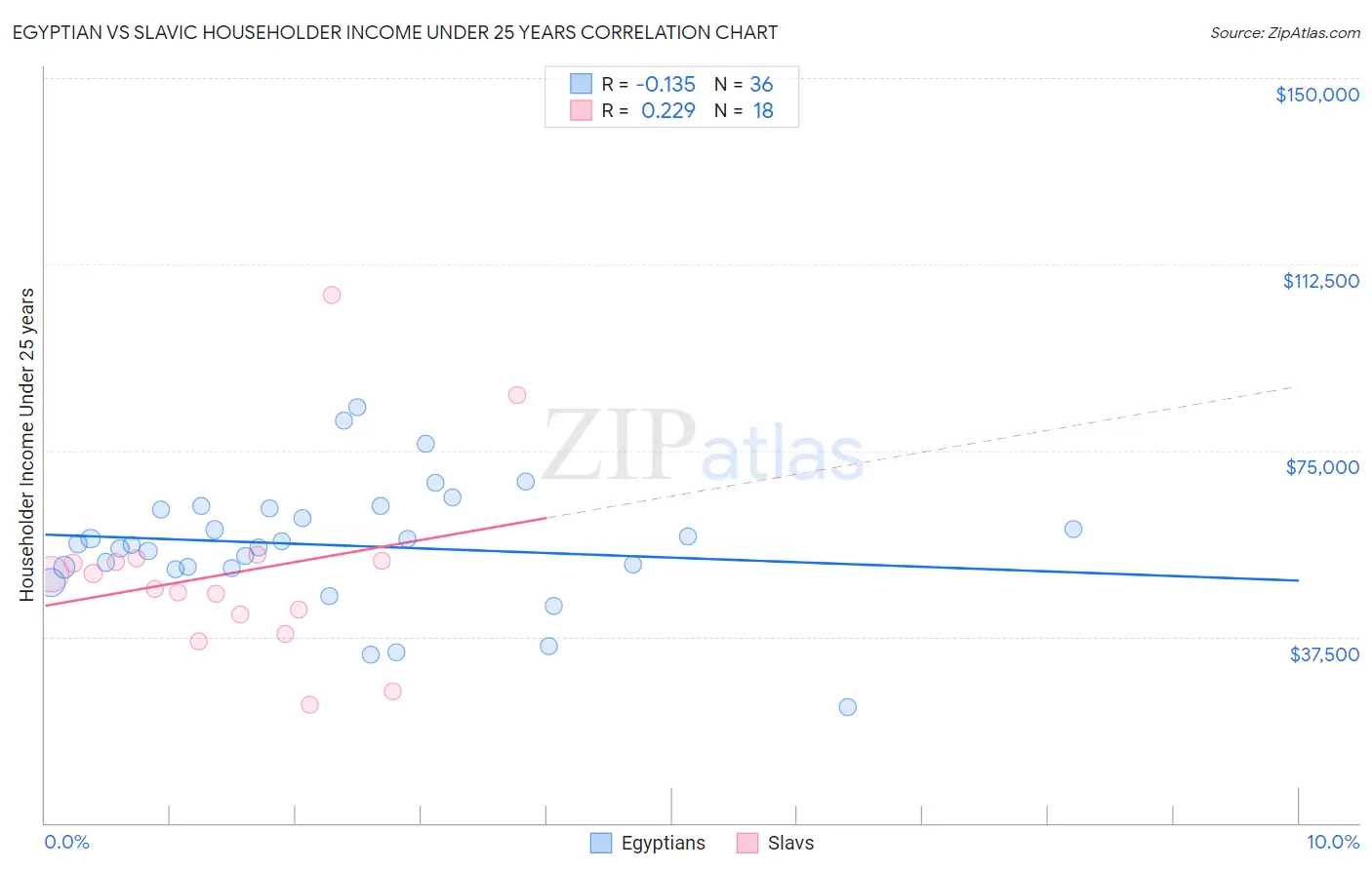 Egyptian vs Slavic Householder Income Under 25 years