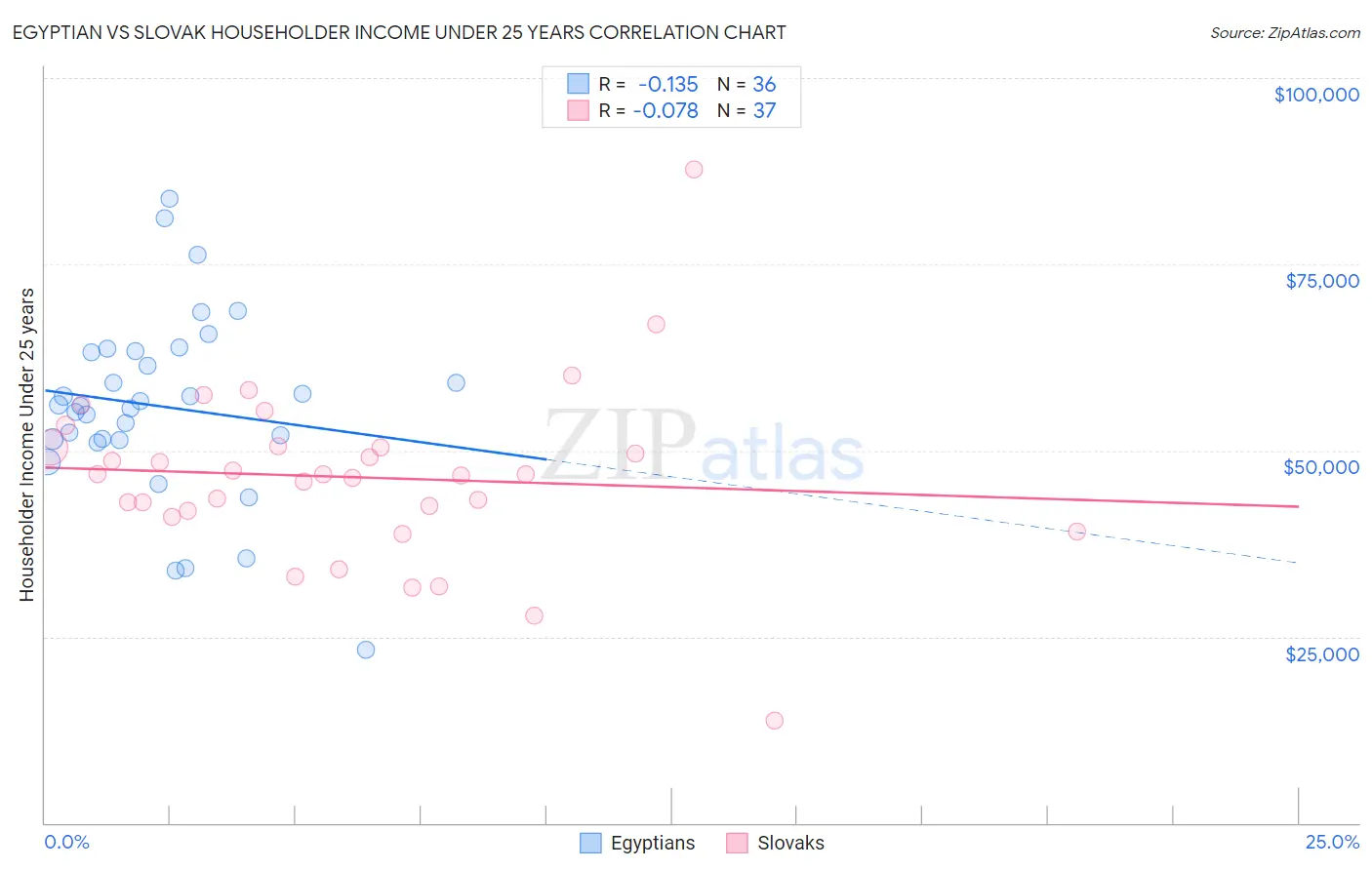 Egyptian vs Slovak Householder Income Under 25 years