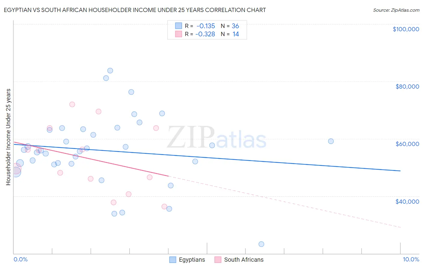Egyptian vs South African Householder Income Under 25 years