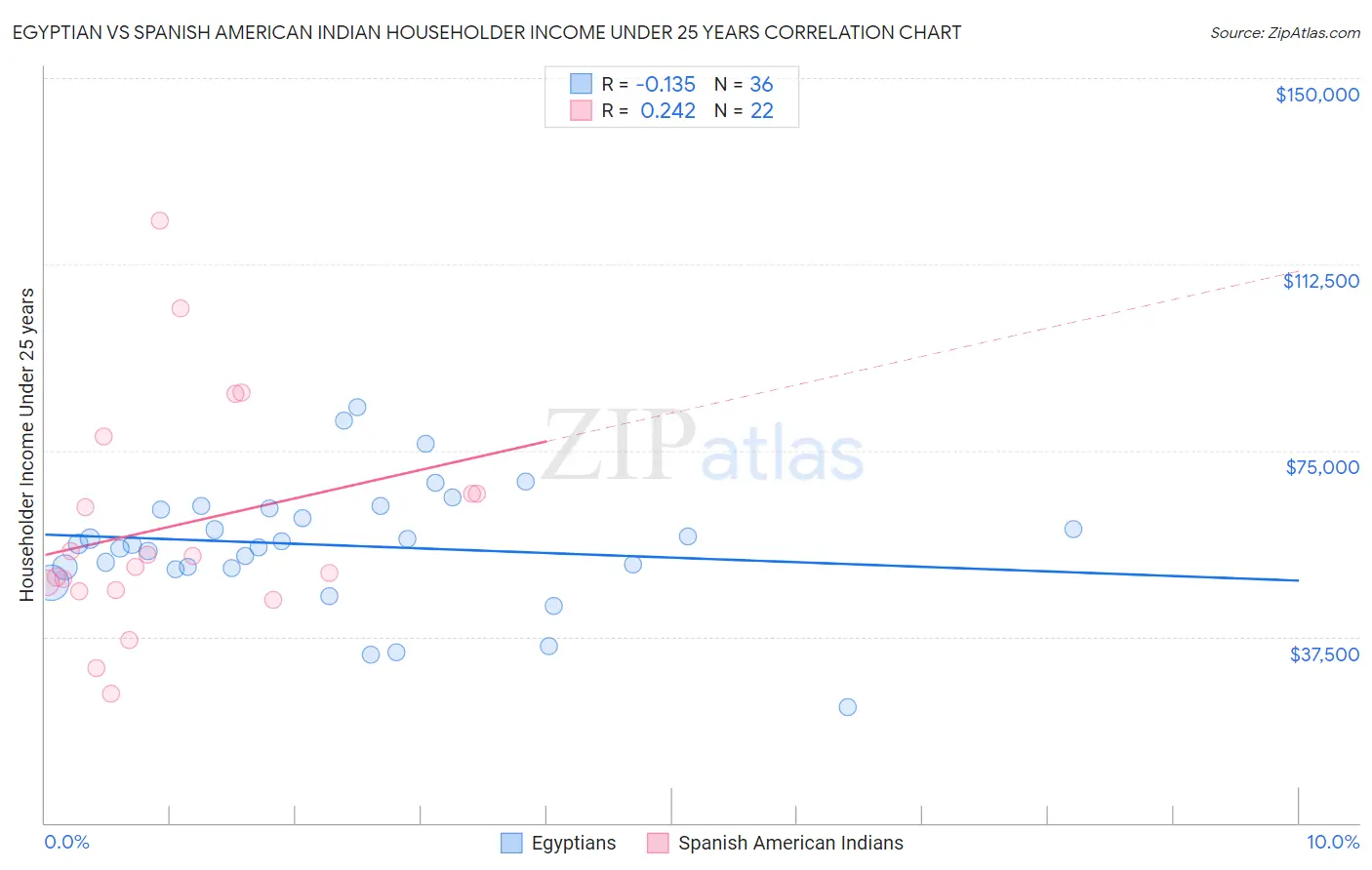 Egyptian vs Spanish American Indian Householder Income Under 25 years