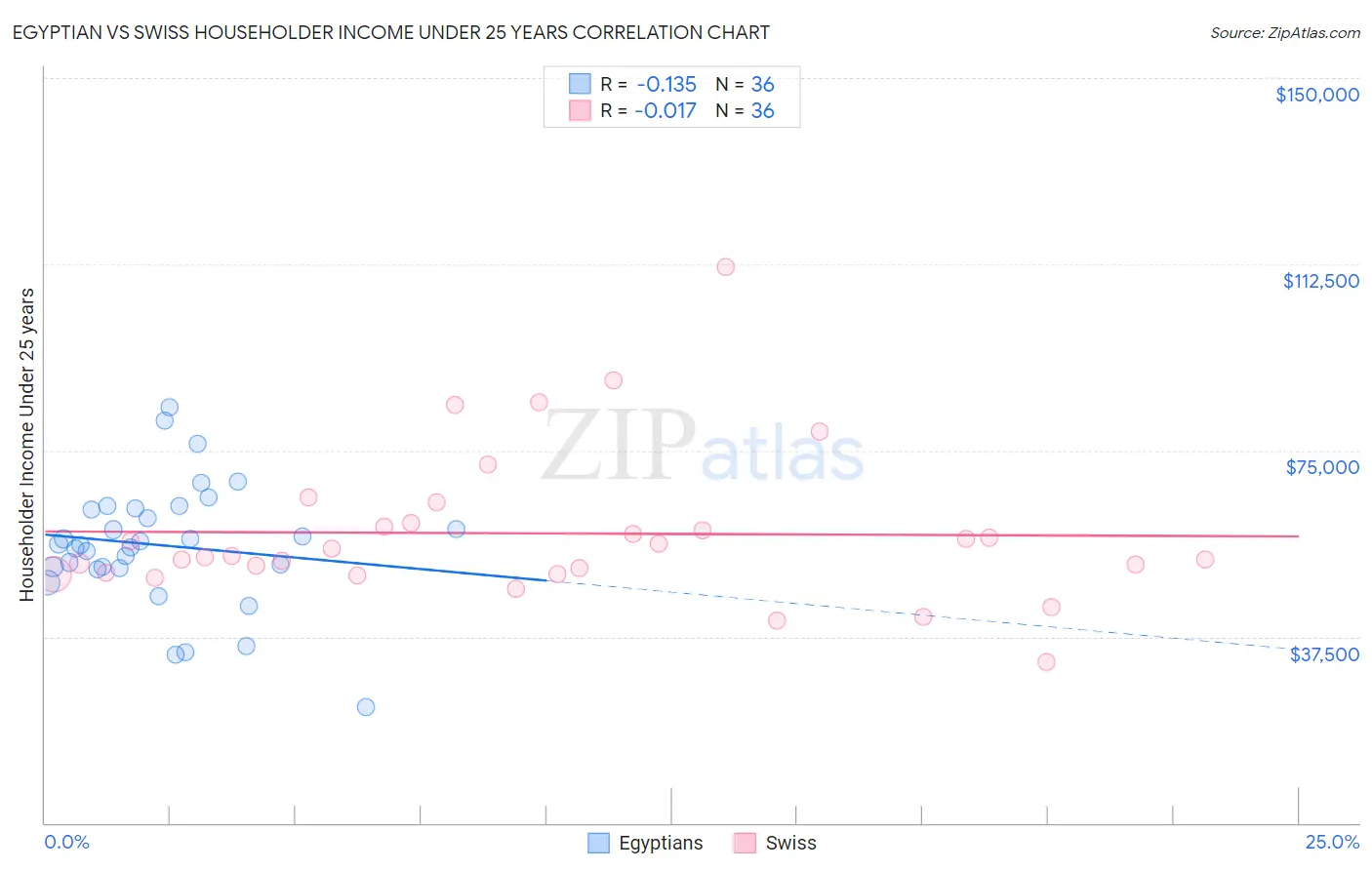 Egyptian vs Swiss Householder Income Under 25 years