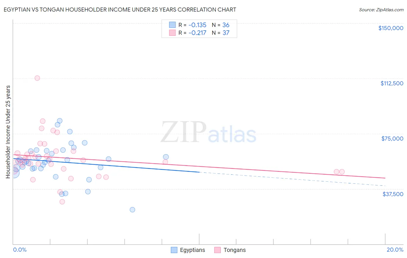 Egyptian vs Tongan Householder Income Under 25 years