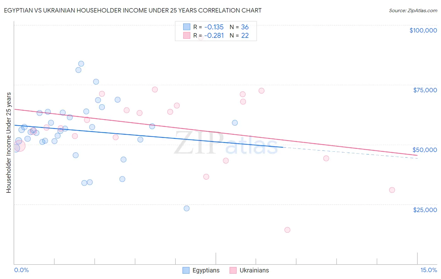 Egyptian vs Ukrainian Householder Income Under 25 years