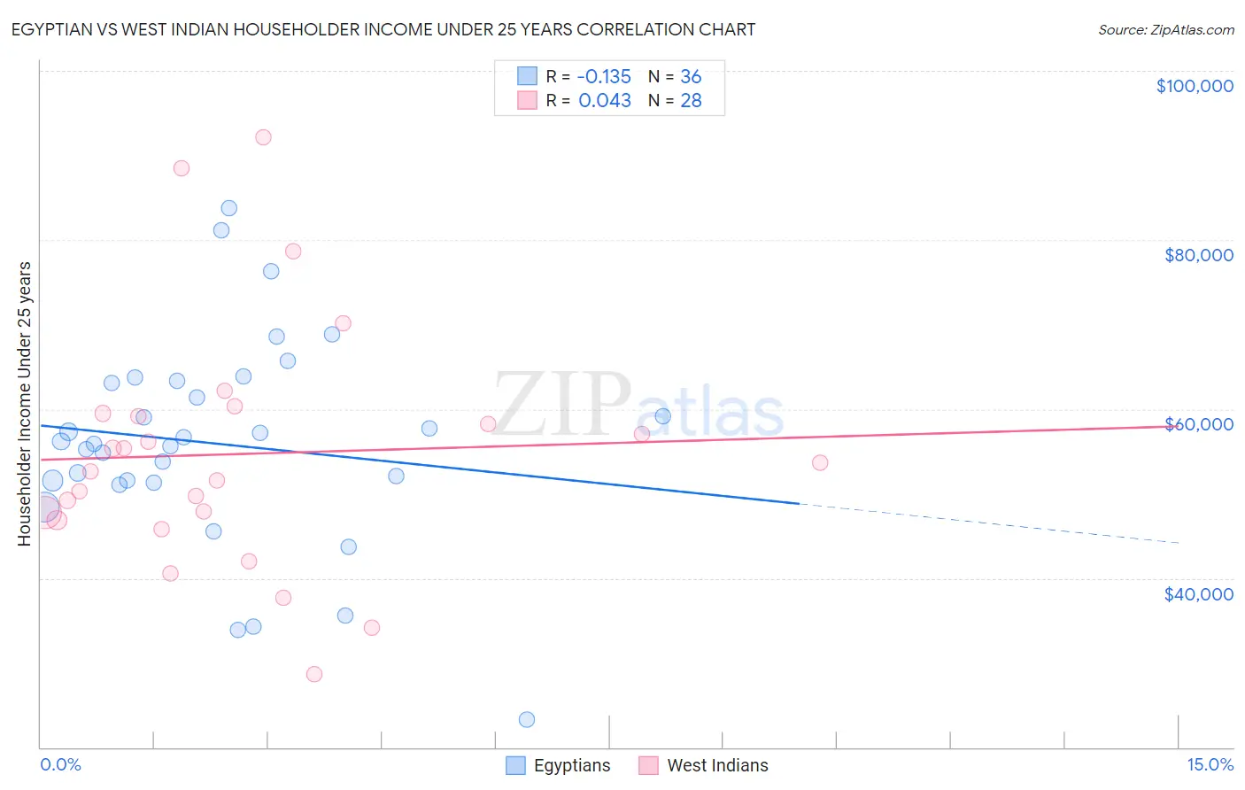 Egyptian vs West Indian Householder Income Under 25 years