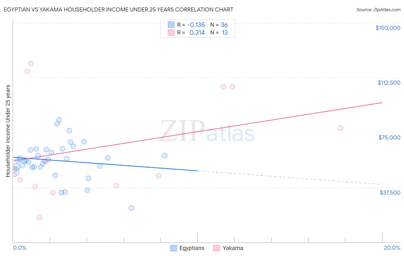 Egyptian vs Yakama Householder Income Under 25 years