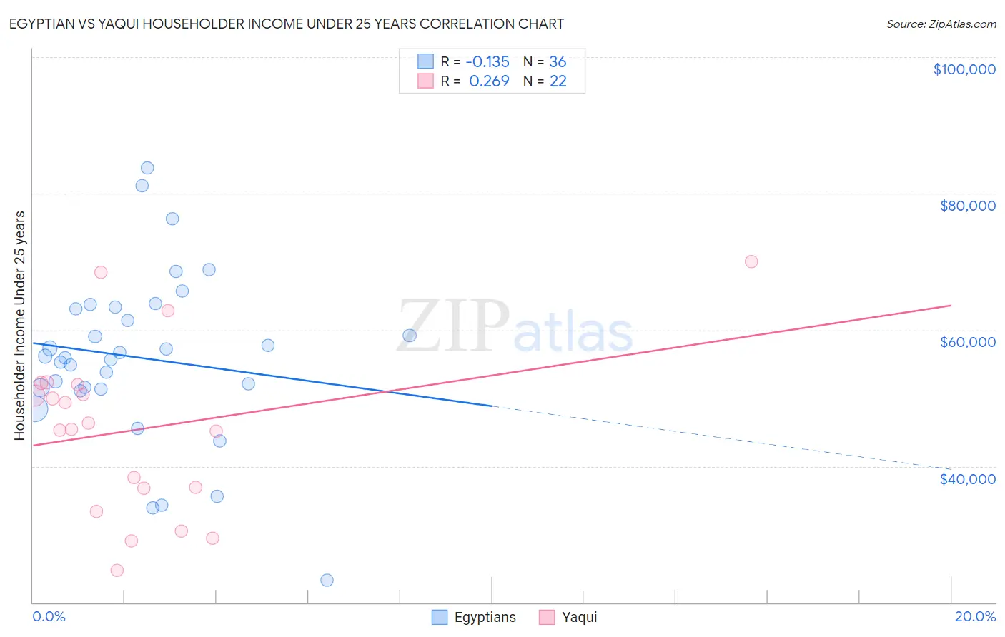 Egyptian vs Yaqui Householder Income Under 25 years
