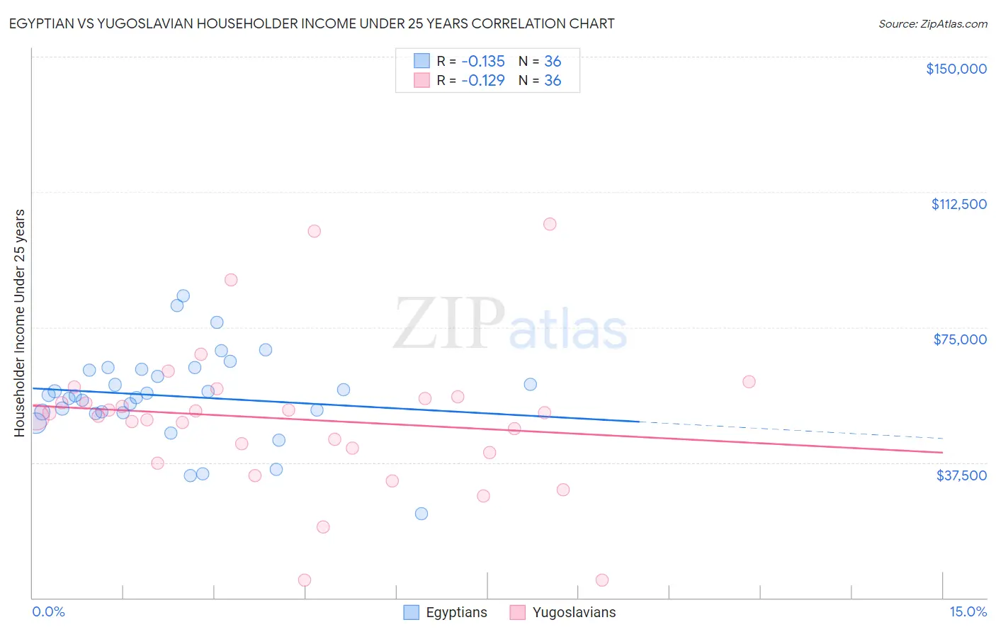 Egyptian vs Yugoslavian Householder Income Under 25 years