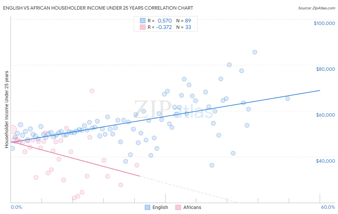 English vs African Householder Income Under 25 years