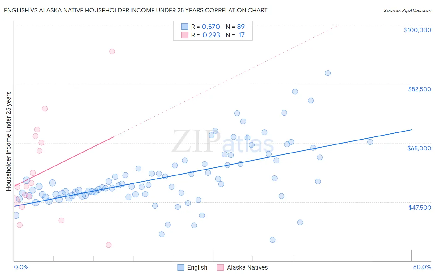 English vs Alaska Native Householder Income Under 25 years