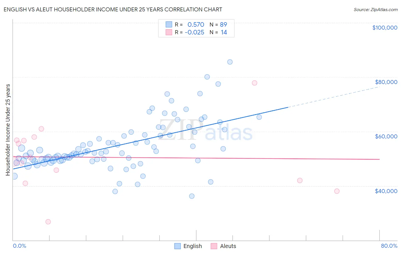 English vs Aleut Householder Income Under 25 years