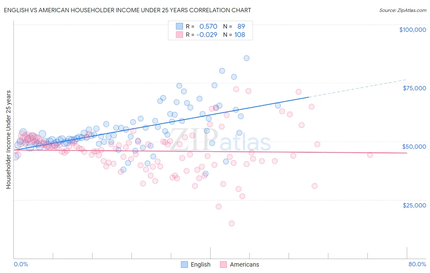English vs American Householder Income Under 25 years