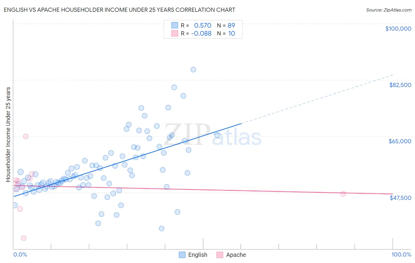 English vs Apache Householder Income Under 25 years