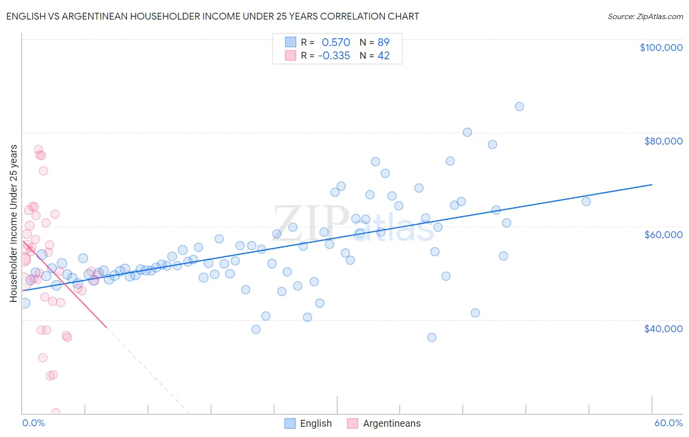 English vs Argentinean Householder Income Under 25 years