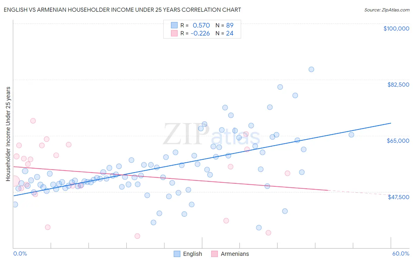 English vs Armenian Householder Income Under 25 years