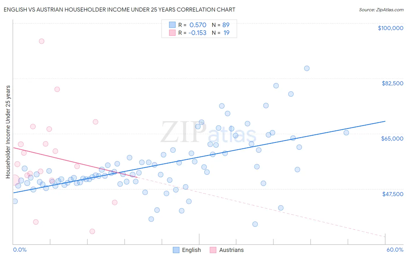 English vs Austrian Householder Income Under 25 years
