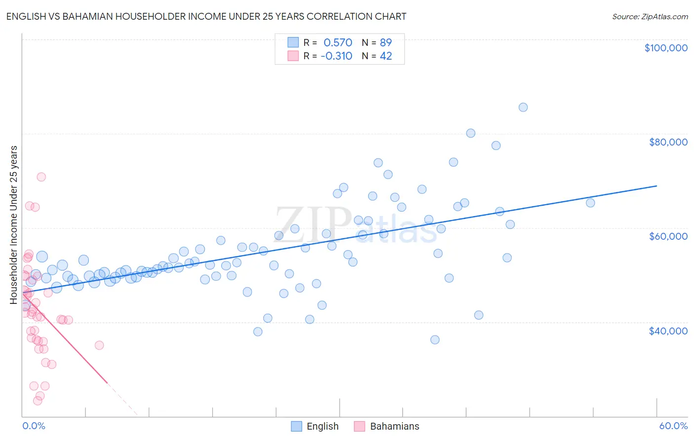 English vs Bahamian Householder Income Under 25 years