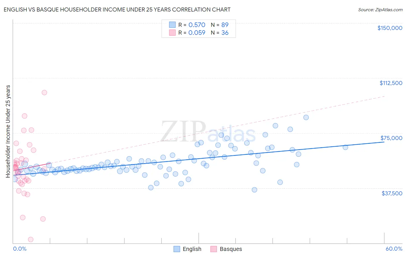 English vs Basque Householder Income Under 25 years