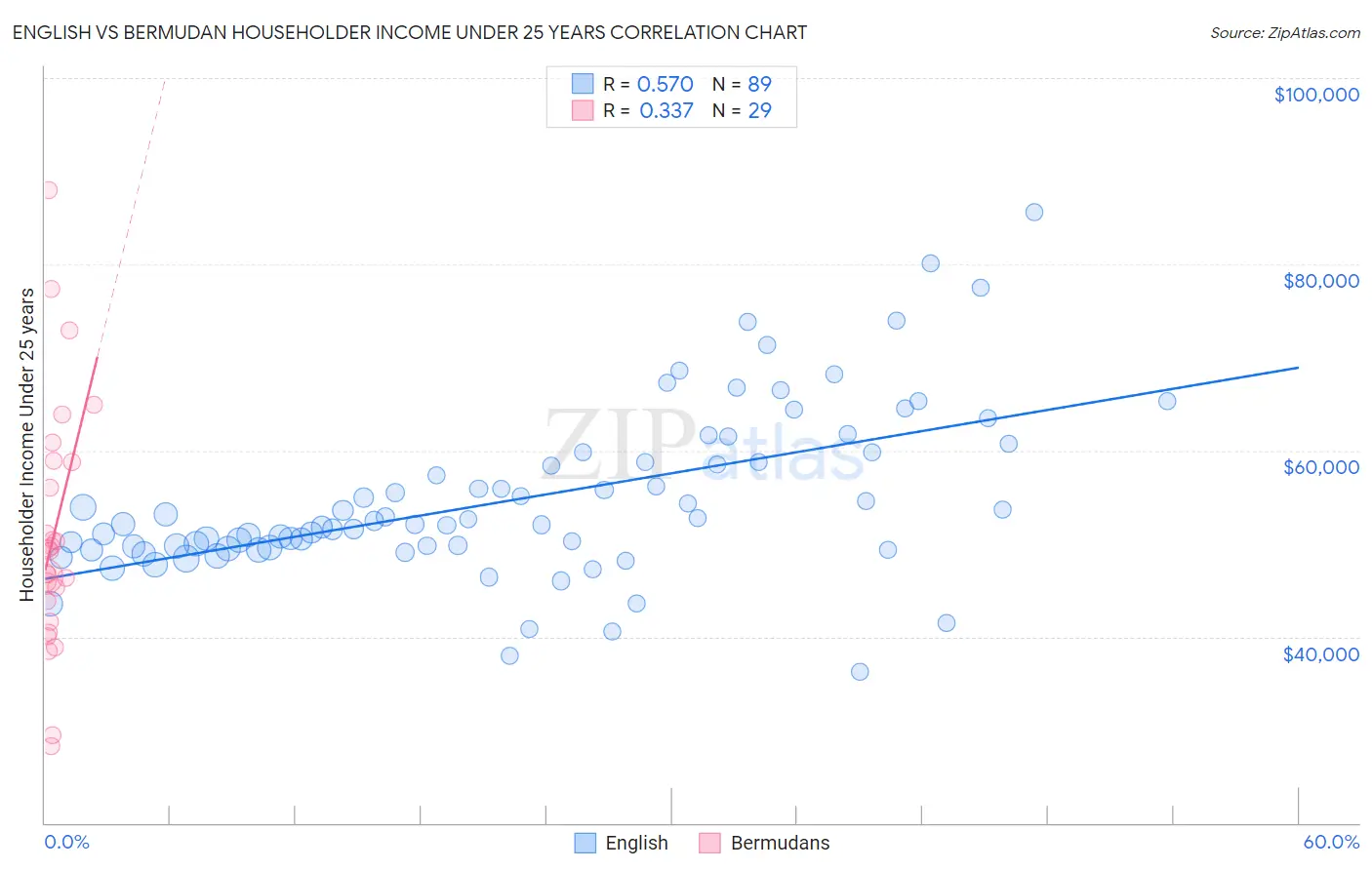 English vs Bermudan Householder Income Under 25 years