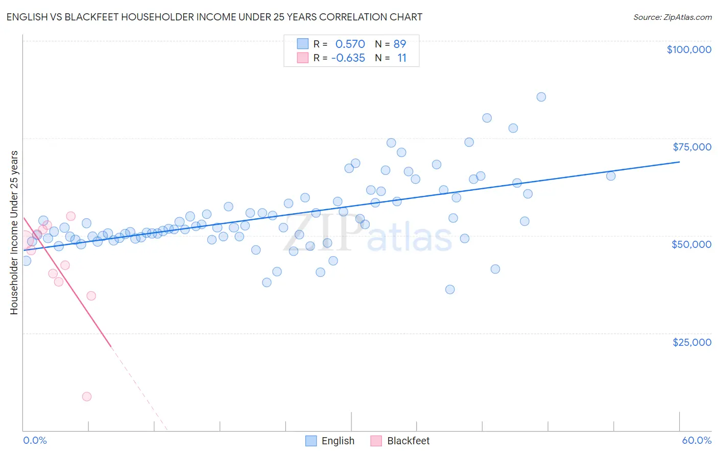 English vs Blackfeet Householder Income Under 25 years