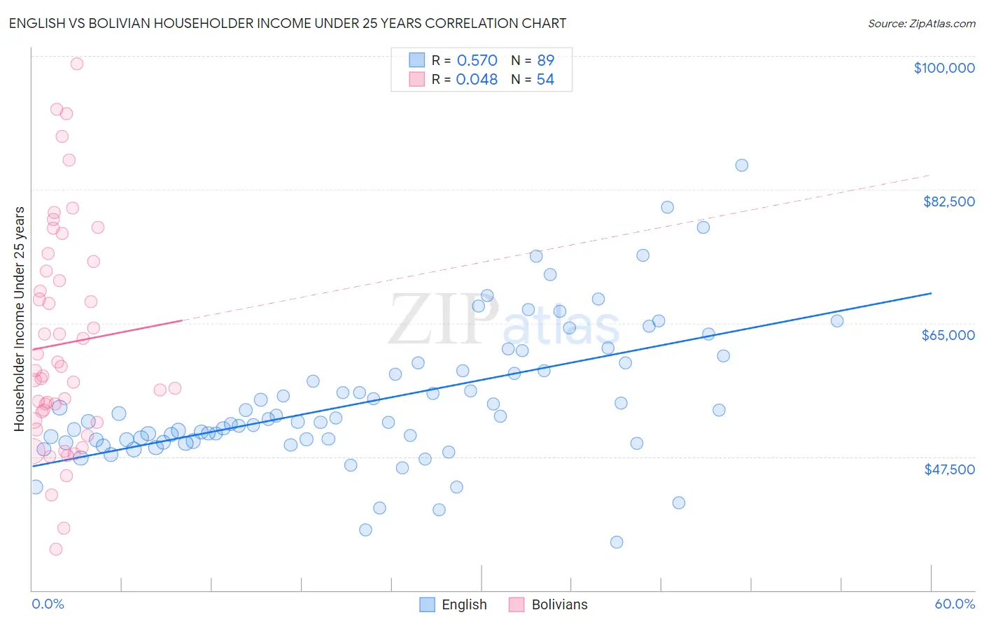 English vs Bolivian Householder Income Under 25 years