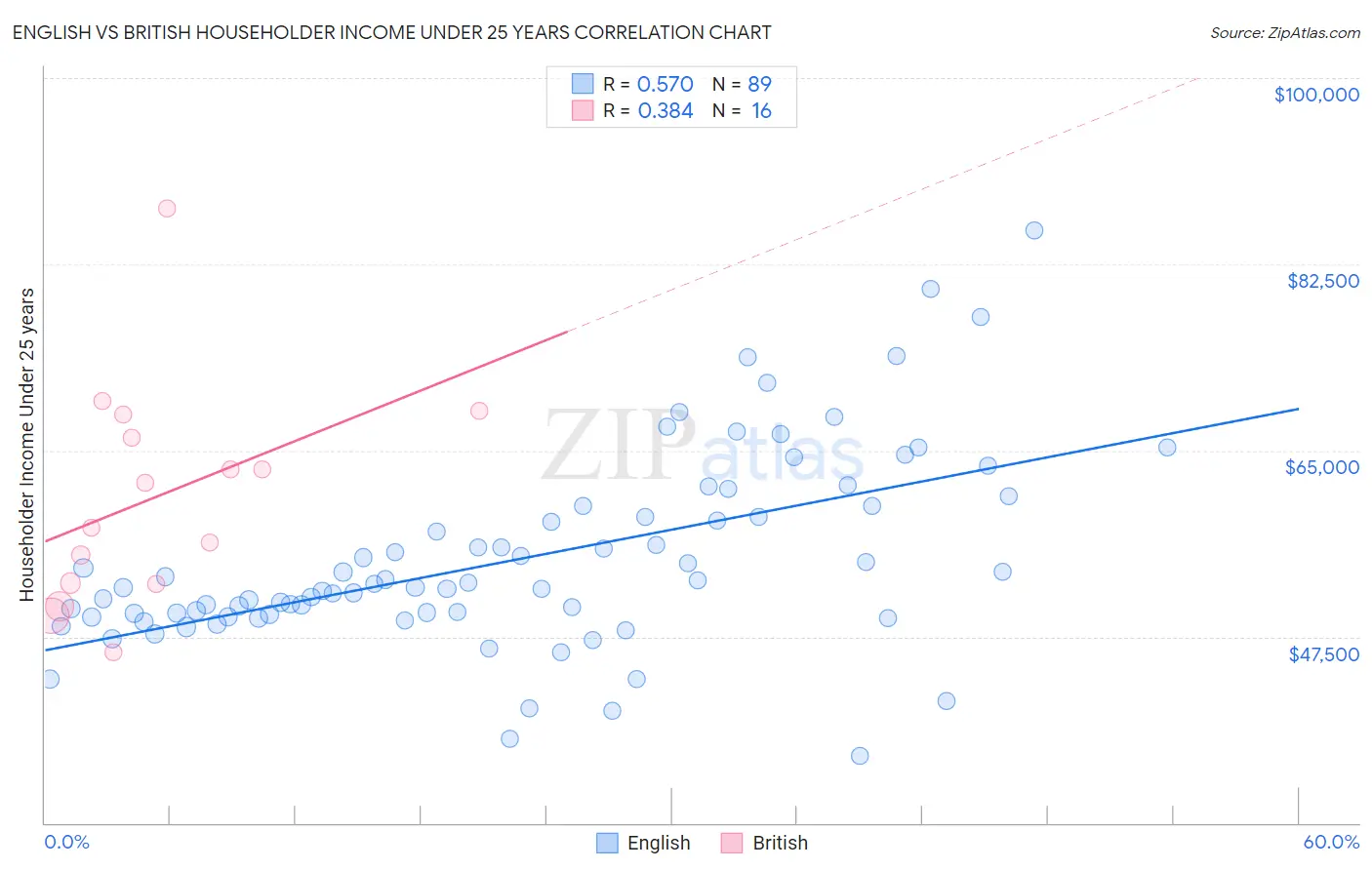 English vs British Householder Income Under 25 years