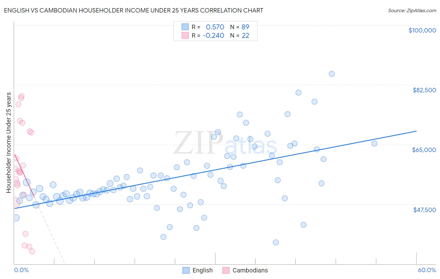 English vs Cambodian Householder Income Under 25 years