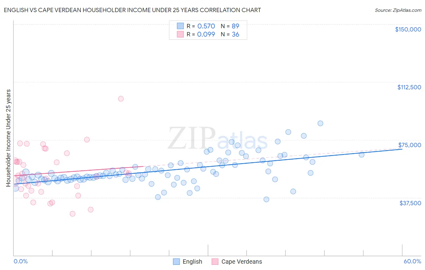 English vs Cape Verdean Householder Income Under 25 years