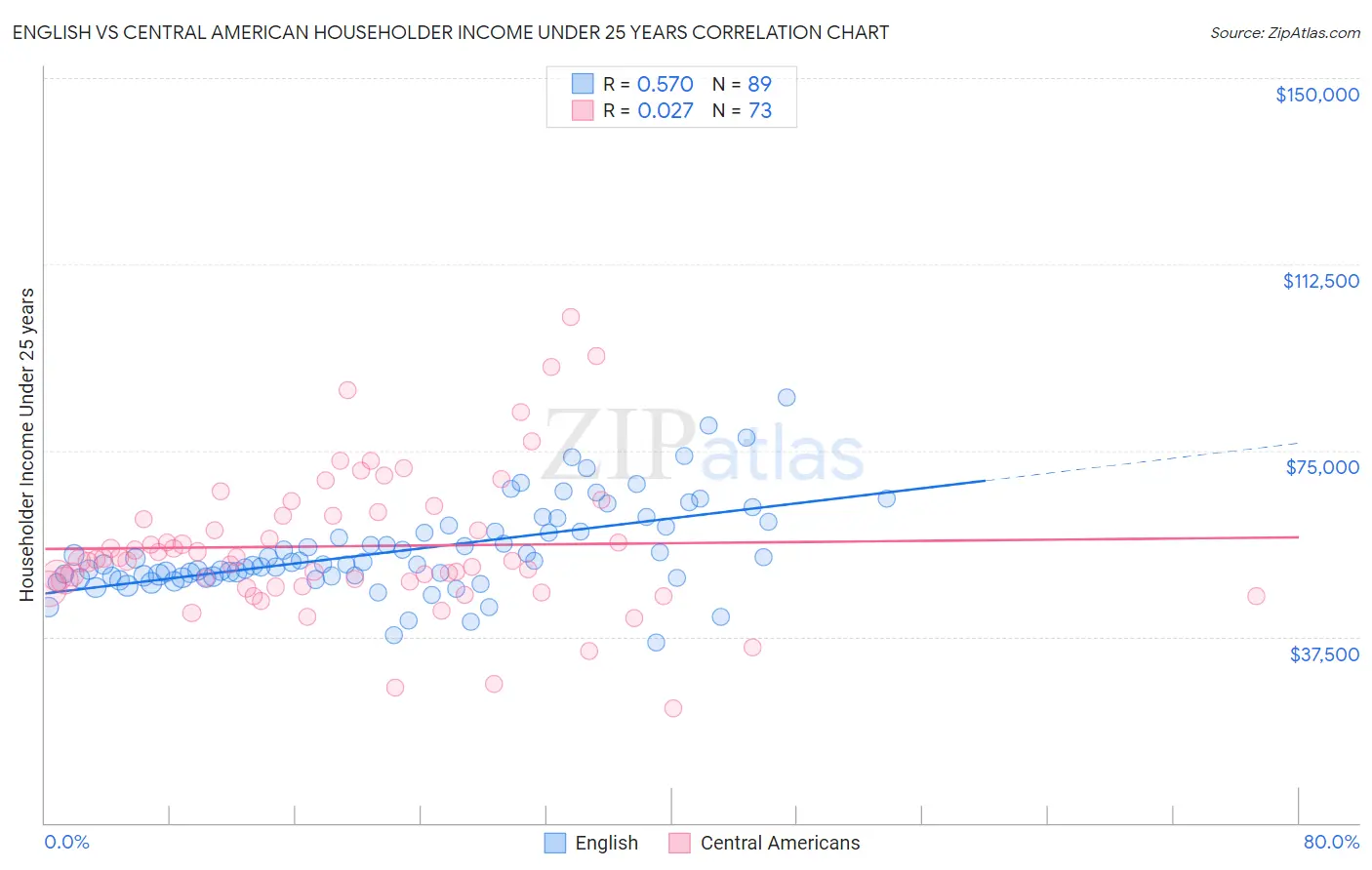 English vs Central American Householder Income Under 25 years