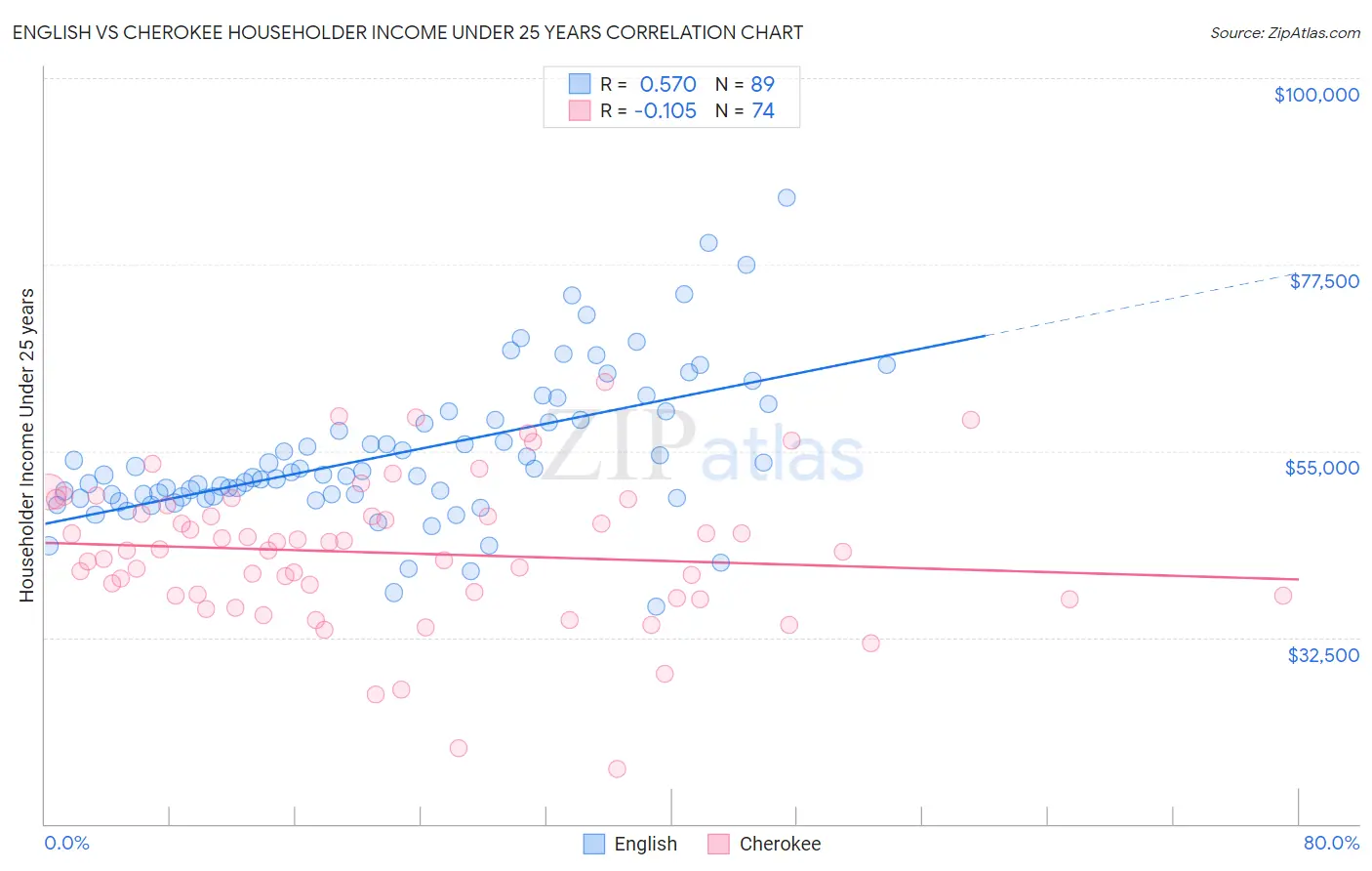 English vs Cherokee Householder Income Under 25 years