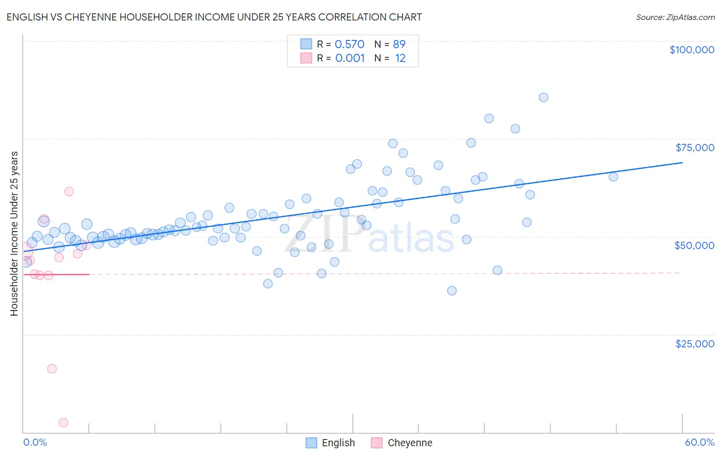 English vs Cheyenne Householder Income Under 25 years